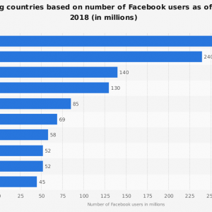 Facebook users by country